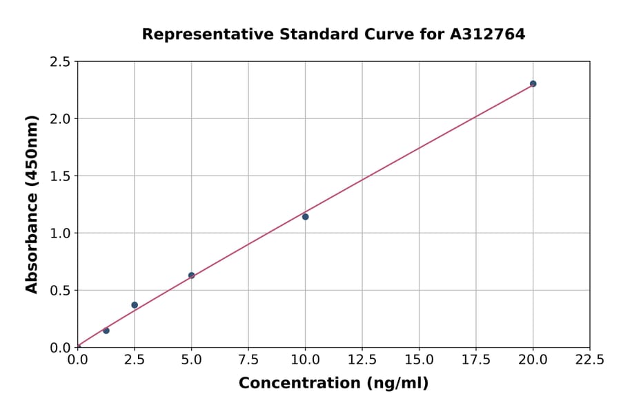 Standard Curve - Human Cathepsin L / MEP ELISA Kit (A312764) - Antibodies.com