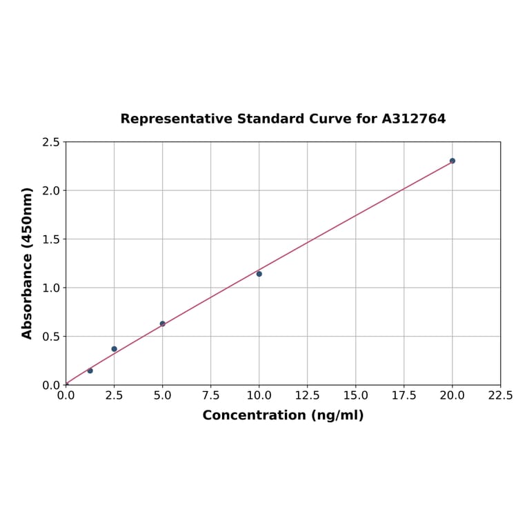 Standard Curve - Human Cathepsin L / MEP ELISA Kit (A312764) - Antibodies.com