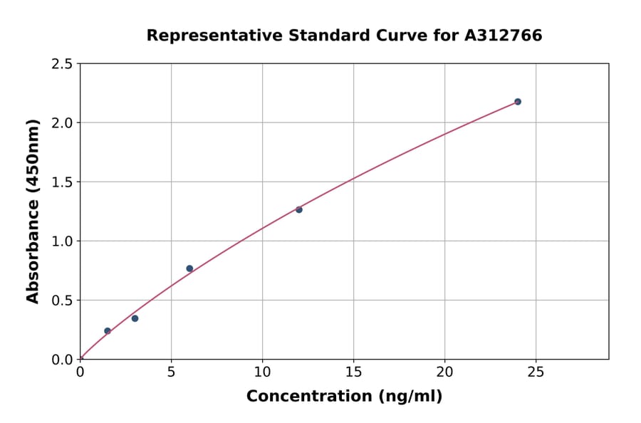 Standard Curve - Human GSTM2 ELISA Kit (A312766) - Antibodies.com