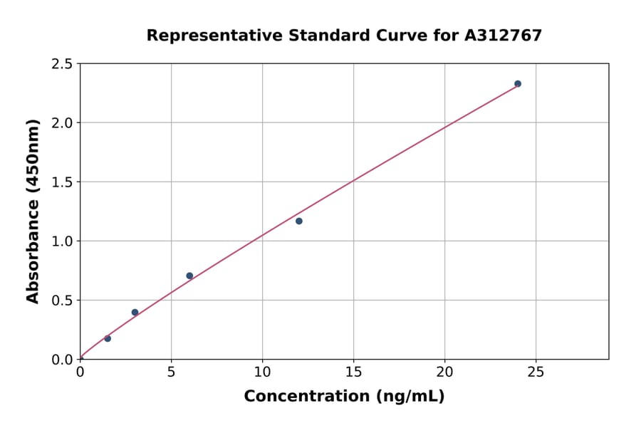Standard Curve - Human Neuraminidase ELISA Kit (A312767) - Antibodies.com