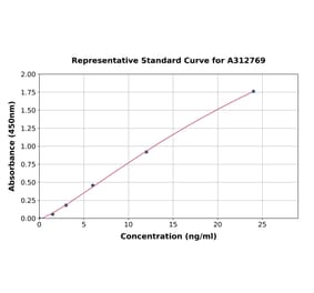 Standard Curve - Human Somatostatin ELISA Kit (A312769) - Antibodies.com