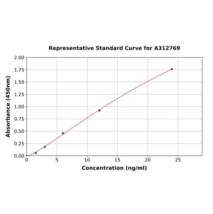 Standard Curve - Human Somatostatin ELISA Kit (A312769) - Antibodies.com