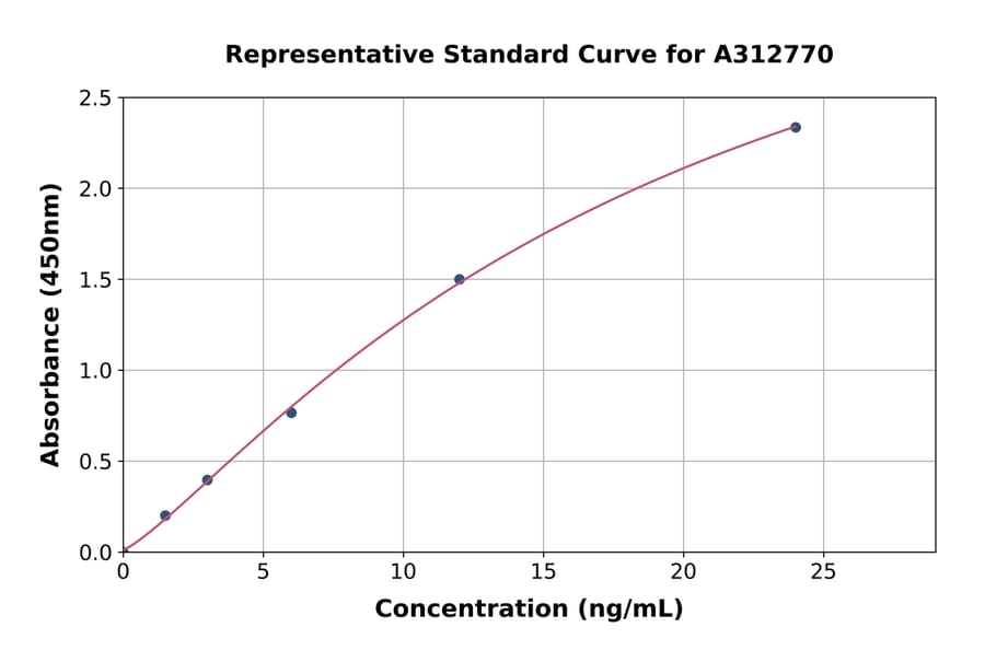 Standard Curve - Human CIP75 ELISA Kit (A312770) - Antibodies.com