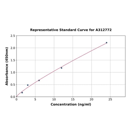 Standard Curve - Human TLR5 ELISA Kit (A312772) - Antibodies.com
