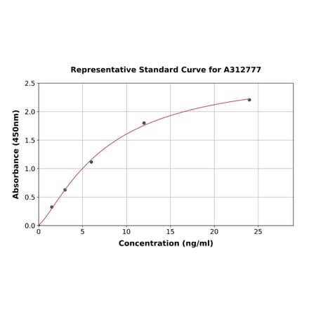 Standard Curve - Human MMP20 ELISA Kit (A312777) - Antibodies.com