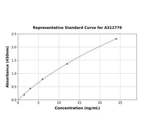 Standard Curve - Human Kisspeptin ELISA Kit (A312779) - Antibodies.com