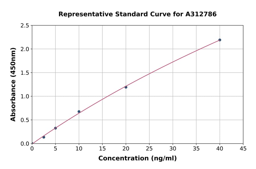 Standard Curve - Human ADCY2 ELISA Kit (A312786) - Antibodies.com