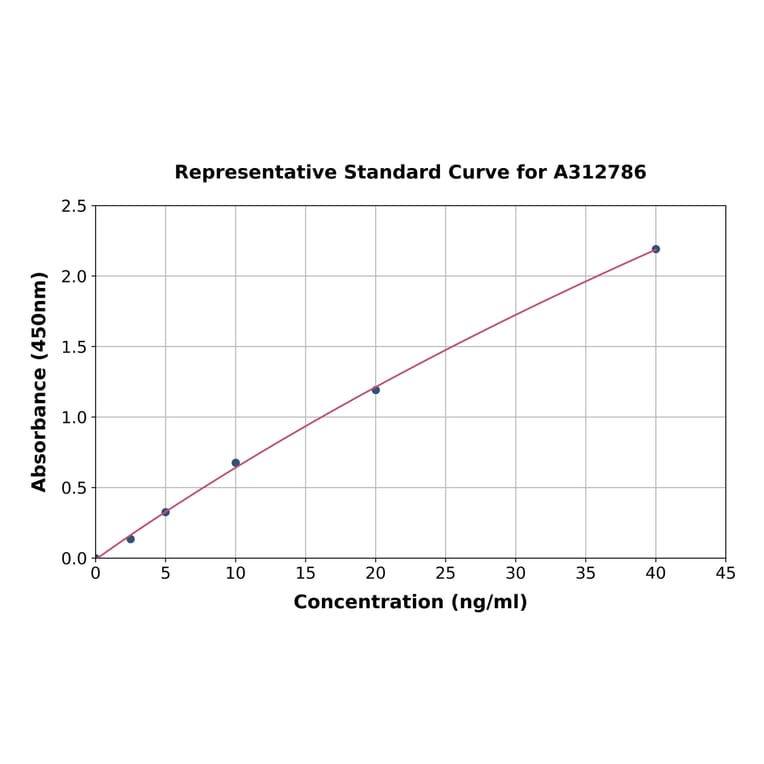 Standard Curve - Human ADCY2 ELISA Kit (A312786) - Antibodies.com