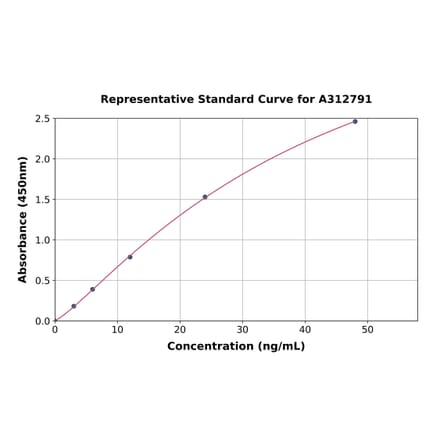 Standard Curve - Human CFHR5 ELISA Kit (A312791) - Antibodies.com