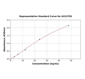 Standard Curve - Human CXCL5 ELISA Kit (A312793) - Antibodies.com