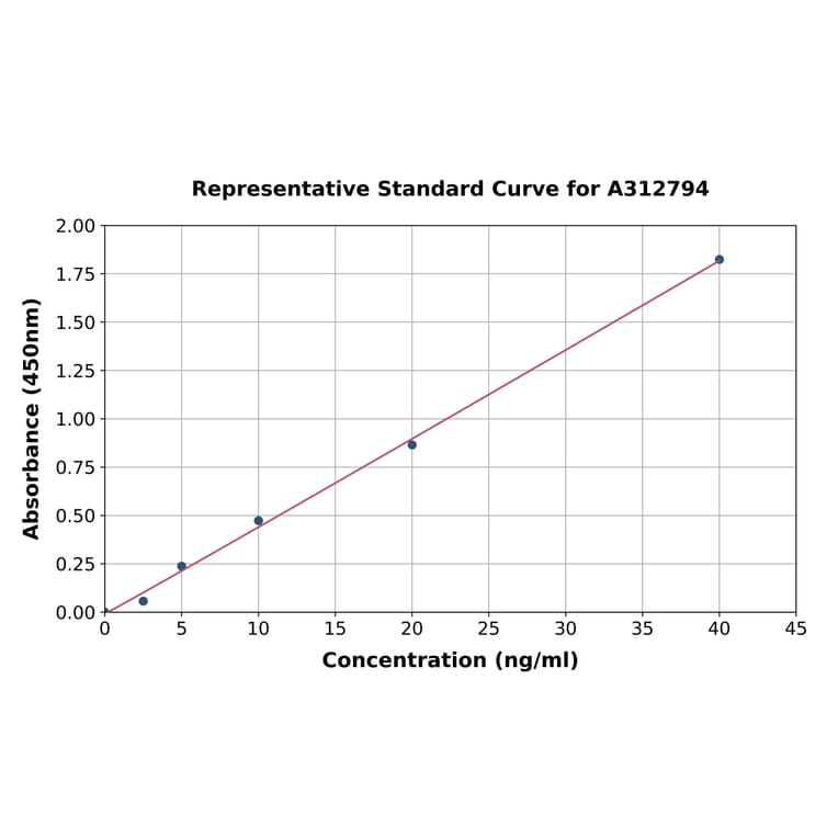 Standard Curve - Human CD105 ELISA Kit (A312794) - Antibodies.com