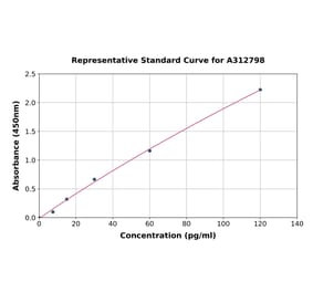 Standard Curve - Mouse S100 beta ELISA Kit (A312798) - Antibodies.com