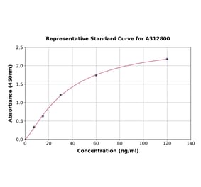 Standard Curve - Human RNase 7 ELISA Kit (A312800) - Antibodies.com