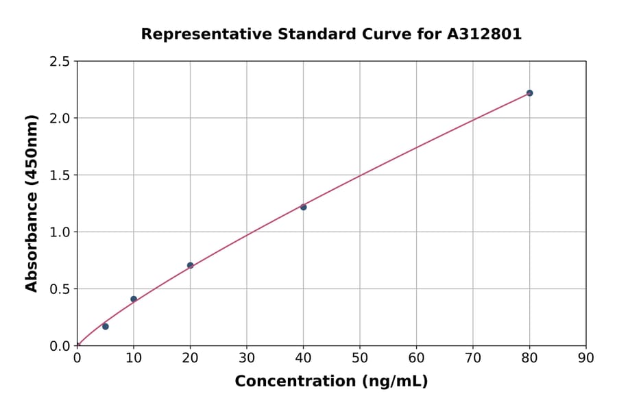 Standard Curve - Mouse Angiopoietin 1 ELISA Kit (A312801) - Antibodies.com