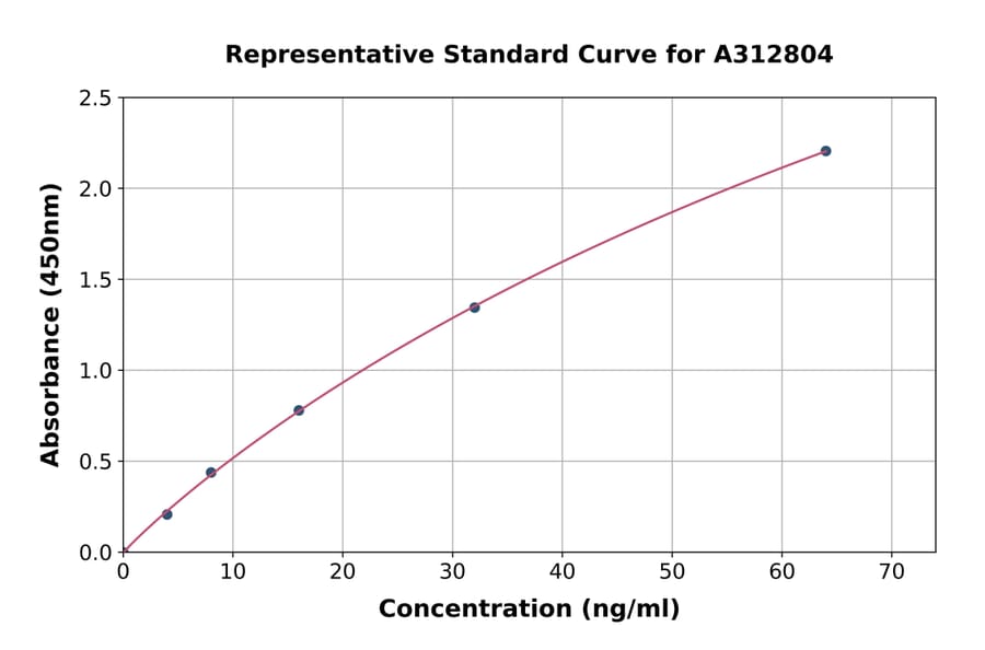 Standard Curve - Human EPCR / CD201 ELISA Kit (A312804) - Antibodies.com