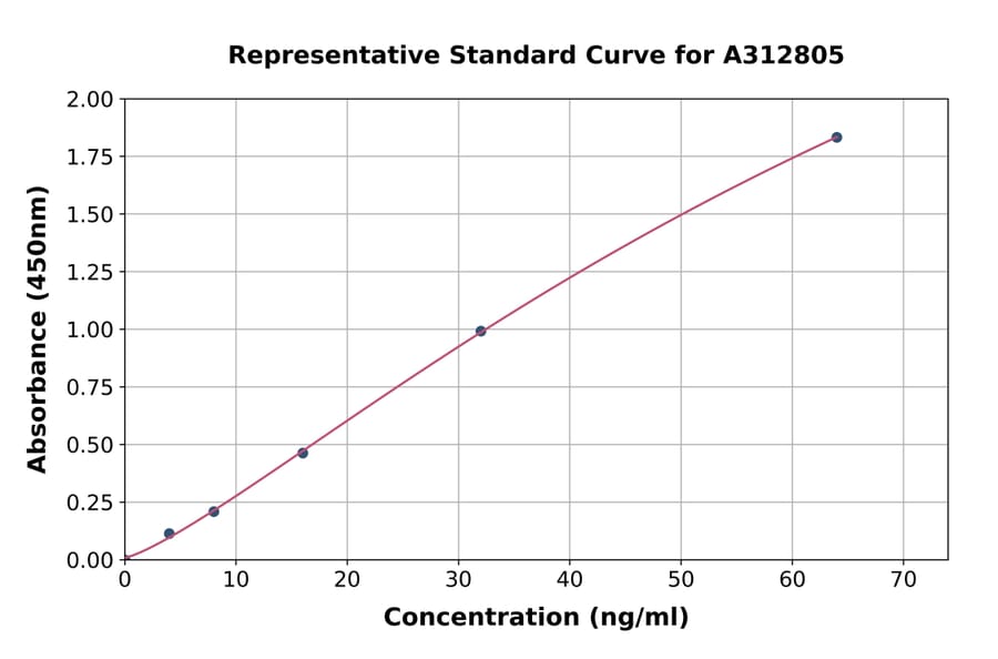 Standard Curve - Human PTPRH ELISA Kit (A312805) - Antibodies.com