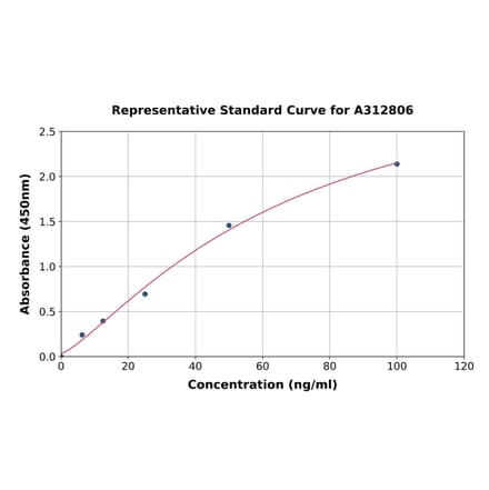 Standard Curve - Human ASAH1 ELISA Kit (A312806) - Antibodies.com