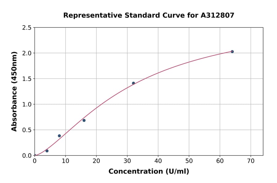 Standard Curve - Human RCAS1 ELISA Kit (A312807) - Antibodies.com