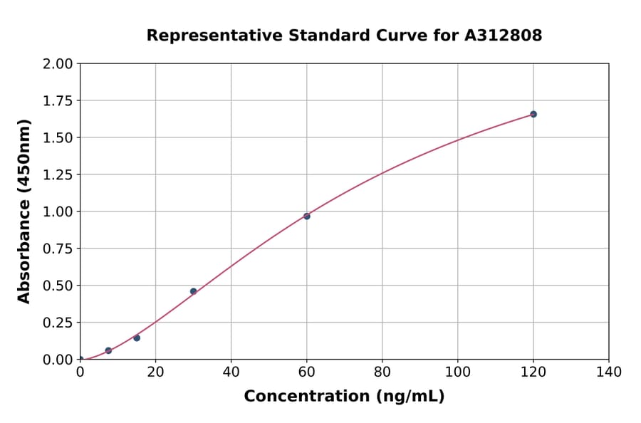 Standard Curve - Human Liver Arginase ELISA Kit (A312808) - Antibodies.com