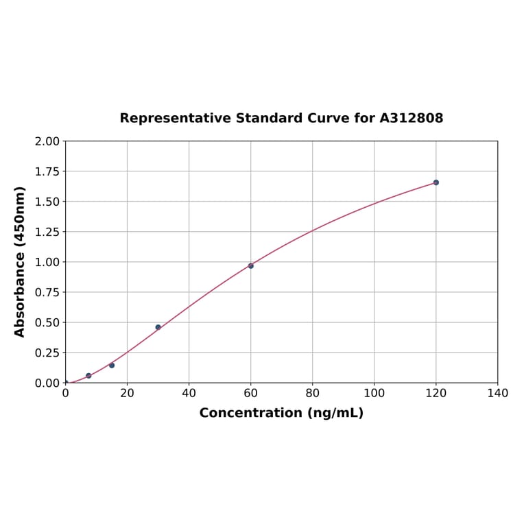 Standard Curve - Human Liver Arginase ELISA Kit (A312808) - Antibodies.com