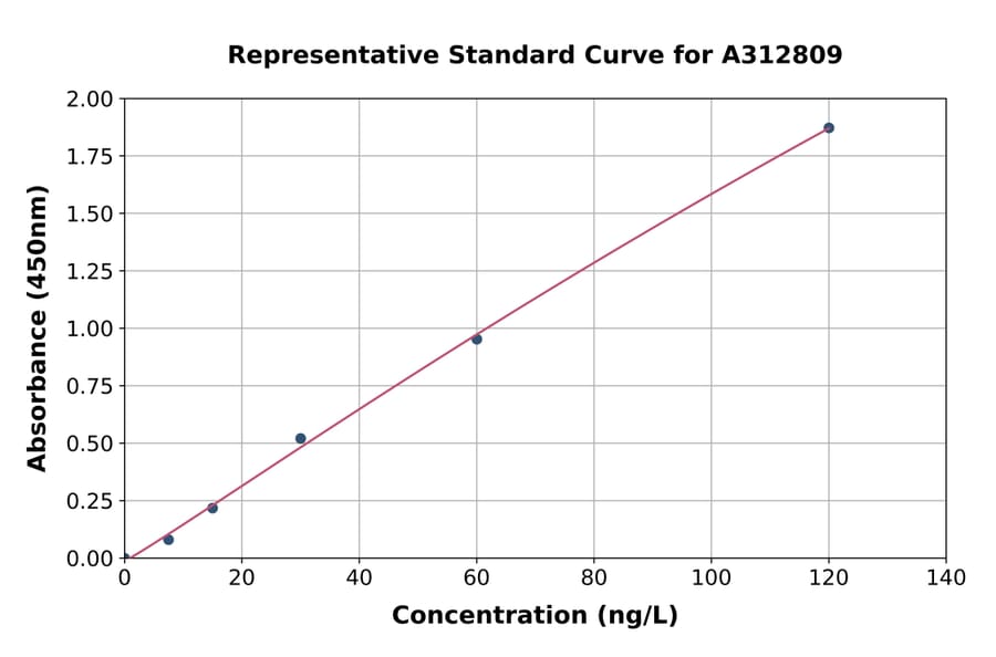 Standard Curve - Mouse Netrin 1 ELISA Kit (A312809) - Antibodies.com