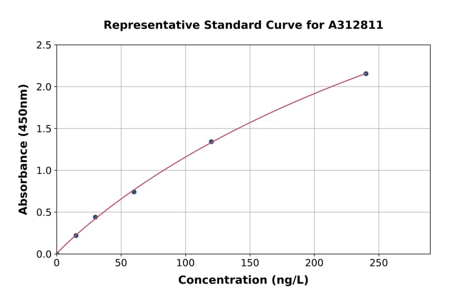 Standard Curve - Human Interferon alpha 2 ELISA Kit (A312811) - Antibodies.com