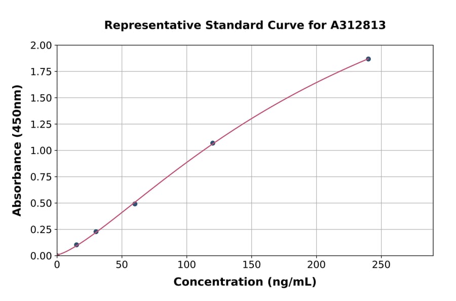 Standard Curve - Mouse Plasma Kallikrein 1B ELISA Kit (A312813) - Antibodies.com