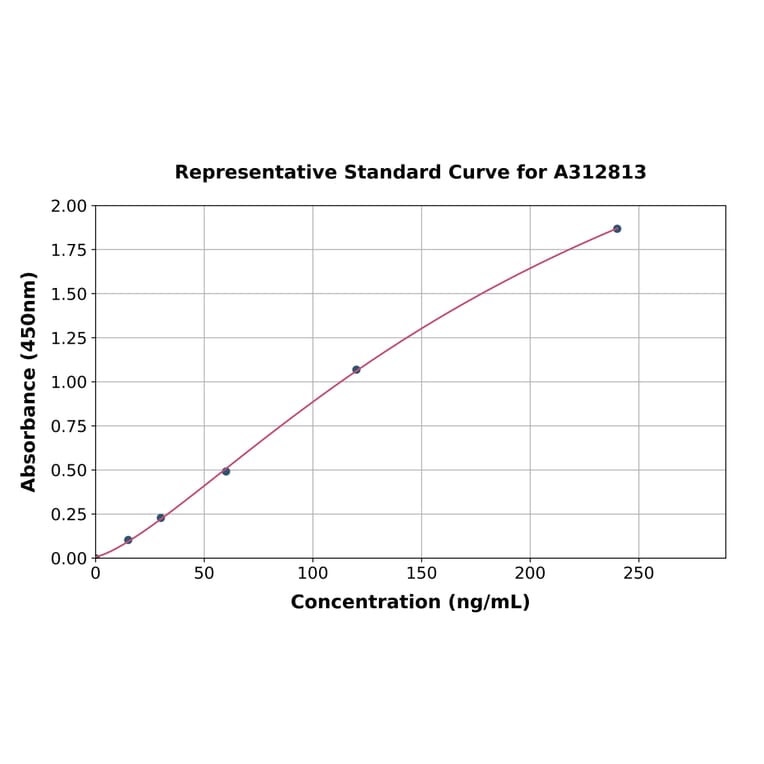 Standard Curve - Mouse Plasma Kallikrein 1B ELISA Kit (A312813) - Antibodies.com