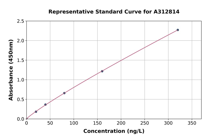 Standard Curve - Human IL-17A ELISA Kit (A312814) - Antibodies.com