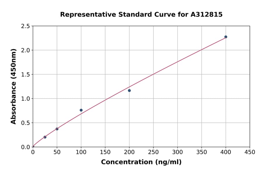 Standard Curve - Human RBP1 ELISA Kit (A312815) - Antibodies.com