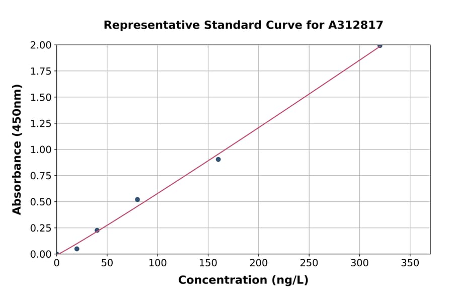 Standard Curve - Mouse Macrophage Inflammatory Protein 3 alpha ELISA Kit (A312817) - Antibodies.com