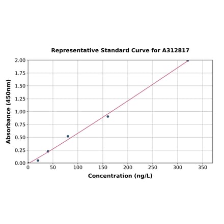 Standard Curve - Mouse Macrophage Inflammatory Protein 3 alpha ELISA Kit (A312817) - Antibodies.com