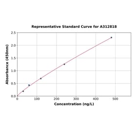 Standard Curve - Human NP-I ELISA Kit (A312818) - Antibodies.com