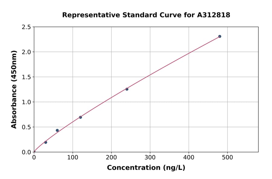 Standard Curve - Human NP-I ELISA Kit (A312818) - Antibodies.com