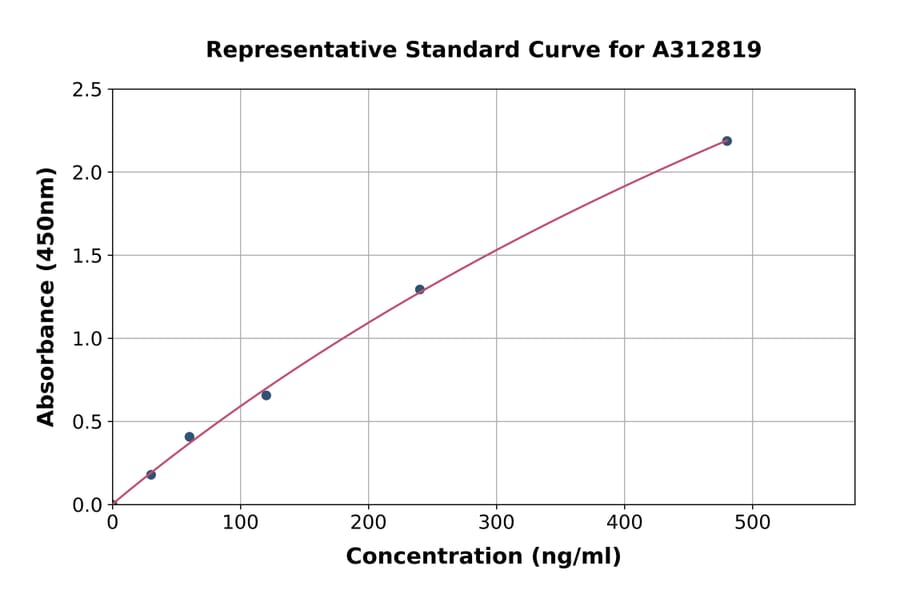 Standard Curve - Human Apolipoprotein L1 / APOL1 ELISA Kit (A312819) - Antibodies.com