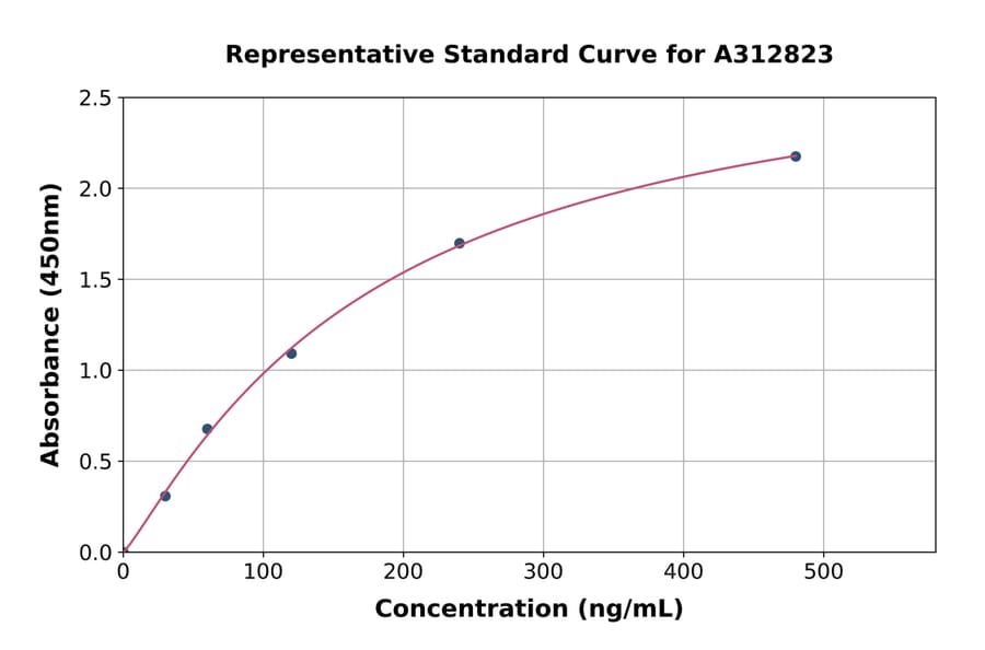 Standard Curve - Human CD5L / CT-2 ELISA Kit (A312823) - Antibodies.com