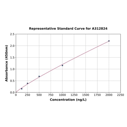 Standard Curve - Human PRPSAP1 ELISA Kit (A312824) - Antibodies.com