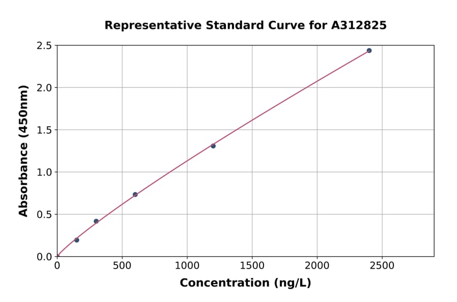 Standard Curve - Human Calponin 2 ELISA Kit (A312825) - Antibodies.com