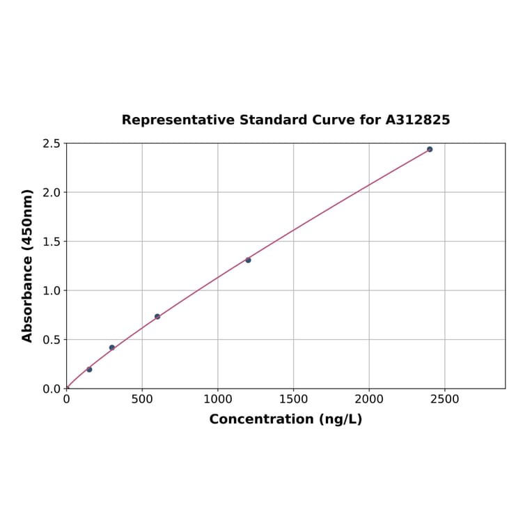 Standard Curve - Human Calponin 2 ELISA Kit (A312825) - Antibodies.com