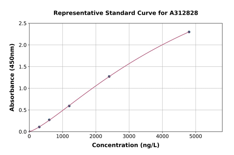 Standard Curve - Human Phosphoserine Aminotransferase ELISA Kit (A312828) - Antibodies.com