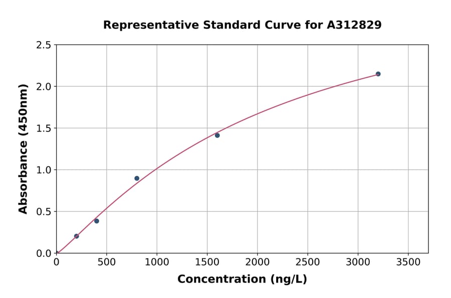 Standard Curve - Human CLDN16 / Claudin-16 ELISA Kit (A312829) - Antibodies.com
