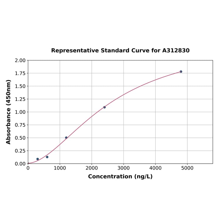 Standard Curve - Mouse CD3 zeta ELISA Kit (A312830) - Antibodies.com