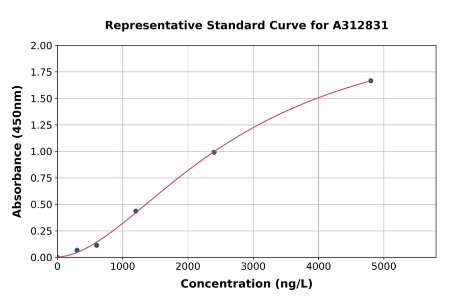 Standard Curve - Mouse GABRA4 ELISA Kit (A312831) - Antibodies.com
