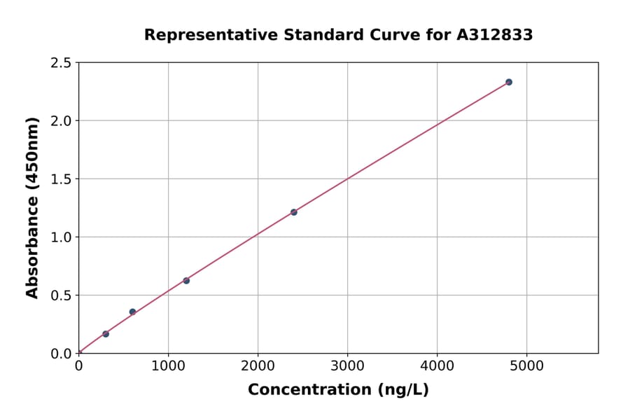 Standard Curve - Human QRFP ELISA Kit (A312833) - Antibodies.com