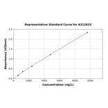Standard Curve - Human QRFP ELISA Kit (A312833) - Antibodies.com