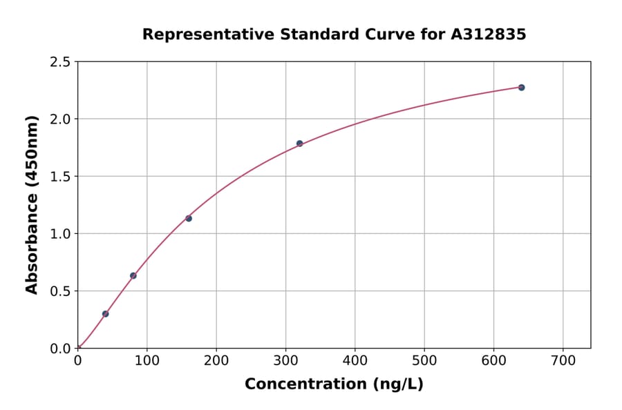 Standard Curve - Human RRP4 ELISA Kit (A312835) - Antibodies.com
