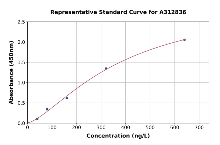 Standard Curve - Mouse CIRP ELISA Kit (A312836) - Antibodies.com
