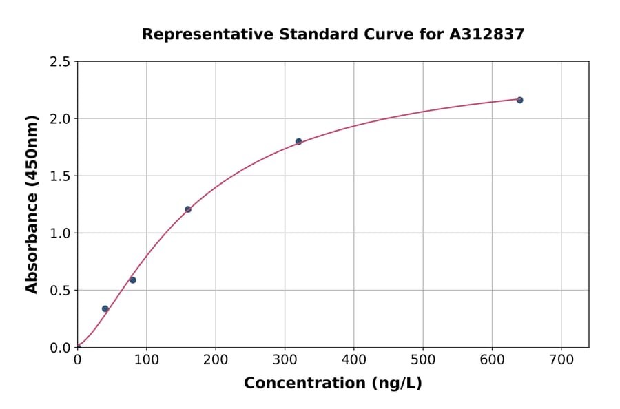 Standard Curve - Mouse Tnmd ELISA Kit (A312837) - Antibodies.com
