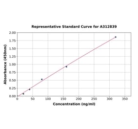 Standard Curve - Human AFM ELISA Kit (A312839) - Antibodies.com