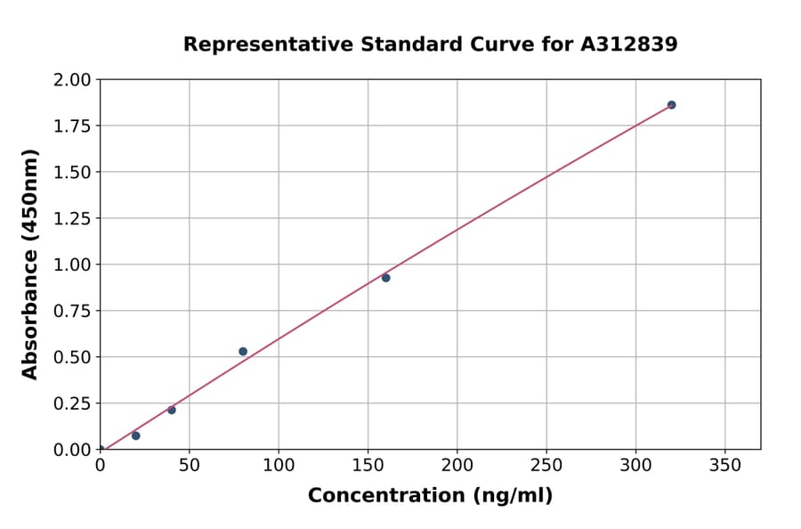 Standard Curve - Human AFM ELISA Kit (A312839) - Antibodies.com
